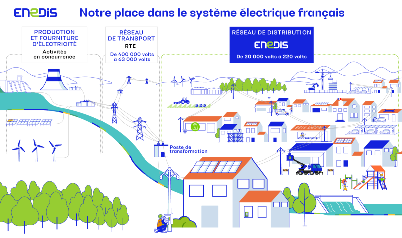 Place d'Enedis dans le système électrique